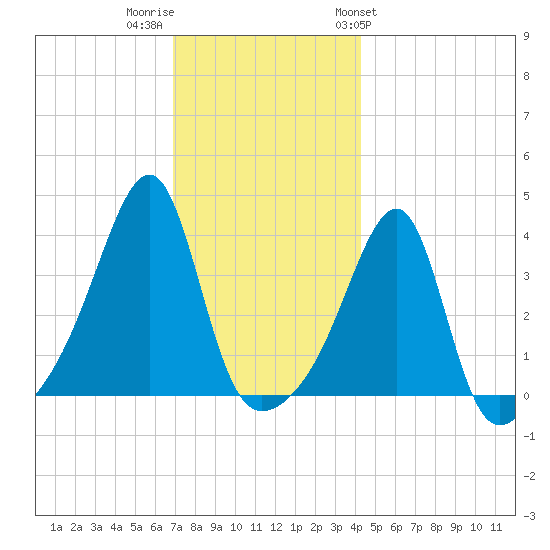 Pawtuxet Cove tide chart for Thursday, December 2, 2021