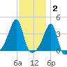 Pawtuxet Cove tide chart for Thursday, December 2, 2021