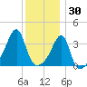Pawtuxet Cove tide chart for Thursday, December 30, 2021
