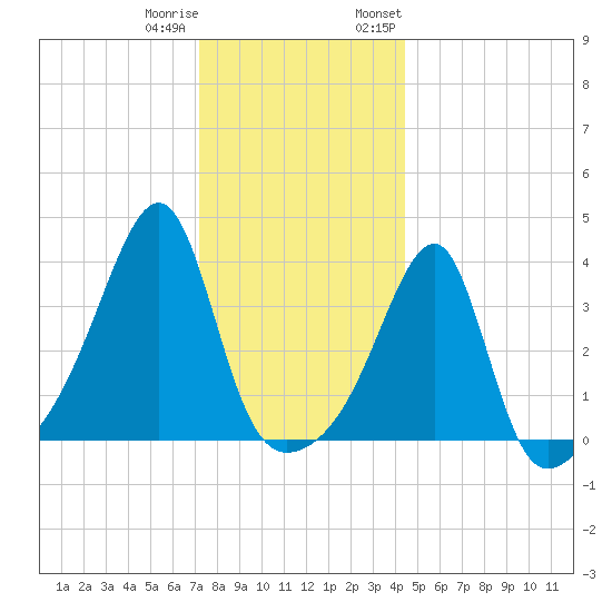 Pawtuxet Cove tide chart for Friday, December 31, 2021