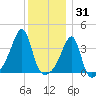 Pawtuxet Cove tide chart for Friday, December 31, 2021