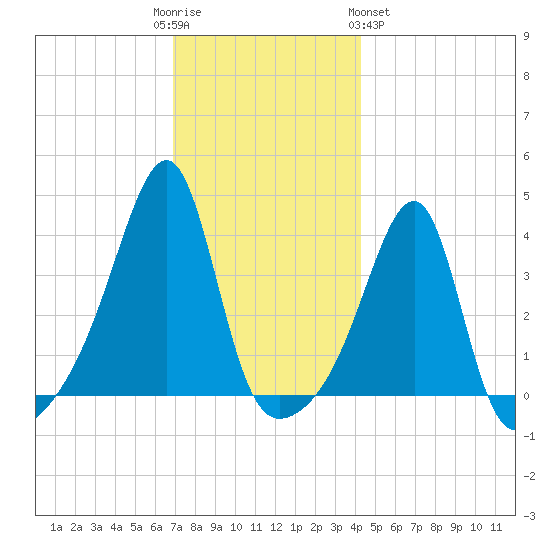 Pawtuxet Cove tide chart for Friday, December 3, 2021
