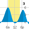 Pawtuxet Cove tide chart for Friday, December 3, 2021
