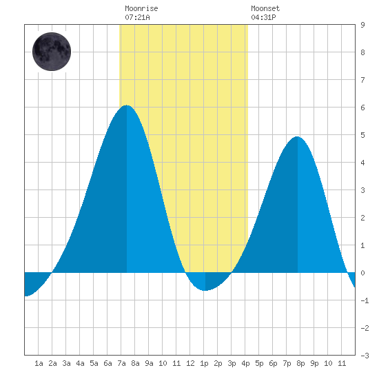 Pawtuxet Cove tide chart for Saturday, December 4, 2021