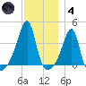 Pawtuxet Cove tide chart for Saturday, December 4, 2021