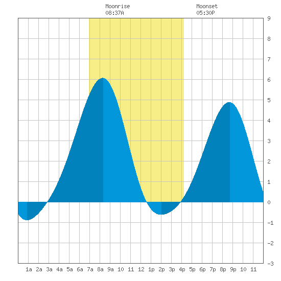 Pawtuxet Cove tide chart for Sunday, December 5, 2021
