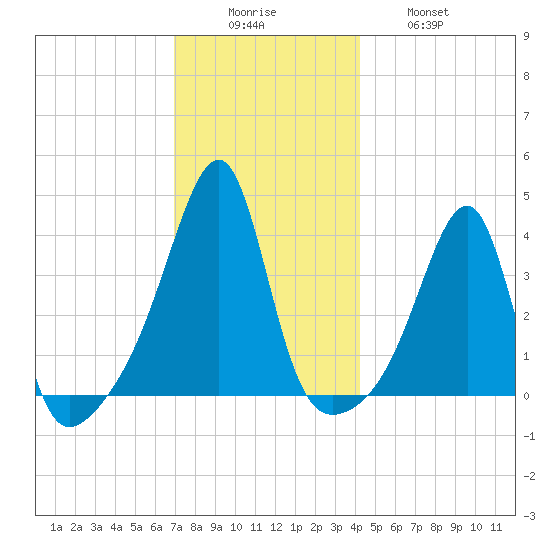 Pawtuxet Cove tide chart for Monday, December 6, 2021
