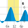 Pawtuxet Cove tide chart for Monday, December 6, 2021