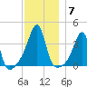 Pawtuxet Cove tide chart for Tuesday, December 7, 2021