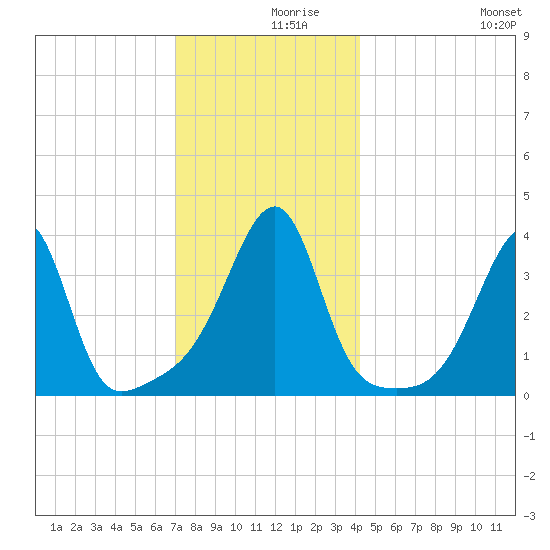 Pawtuxet Cove tide chart for Thursday, December 9, 2021