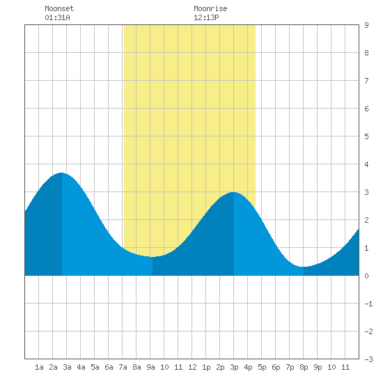Pawtuxet Cove tide chart for Tuesday, January 11, 2022
