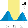 Pawtuxet Cove tide chart for Sunday, January 16, 2022