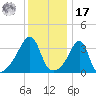 Pawtuxet Cove tide chart for Monday, January 17, 2022