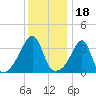 Pawtuxet Cove tide chart for Tuesday, January 18, 2022