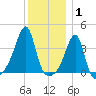 Pawtuxet Cove tide chart for Saturday, January 1, 2022