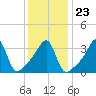 Pawtuxet Cove tide chart for Sunday, January 23, 2022
