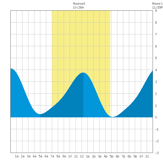 Pawtuxet Cove tide chart for Monday, January 24, 2022
