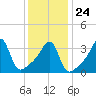 Pawtuxet Cove tide chart for Monday, January 24, 2022