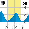 Pawtuxet Cove tide chart for Tuesday, January 25, 2022