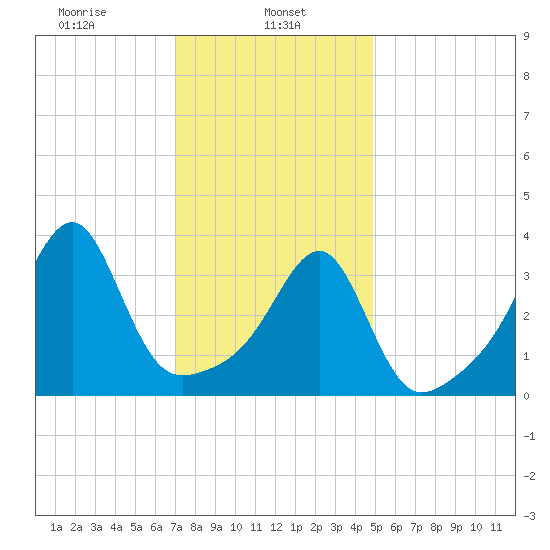 Pawtuxet Cove tide chart for Wednesday, January 26, 2022