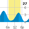 Pawtuxet Cove tide chart for Thursday, January 27, 2022