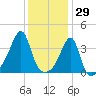 Pawtuxet Cove tide chart for Saturday, January 29, 2022