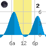 Pawtuxet Cove tide chart for Sunday, January 2, 2022