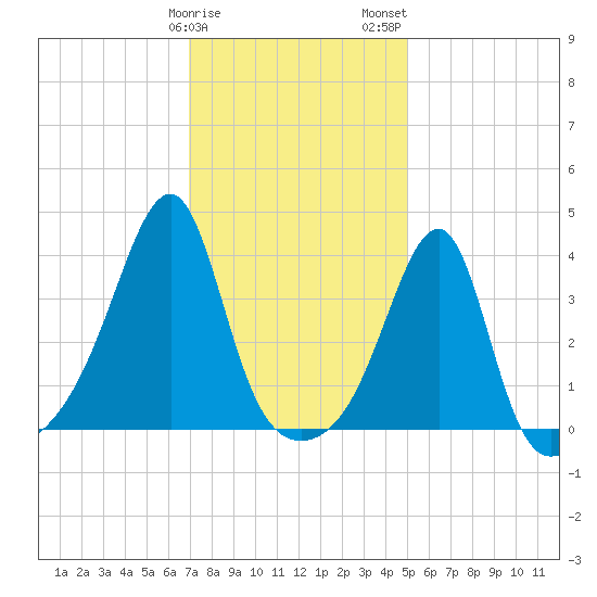 Pawtuxet Cove tide chart for Sunday, January 30, 2022