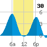 Pawtuxet Cove tide chart for Sunday, January 30, 2022