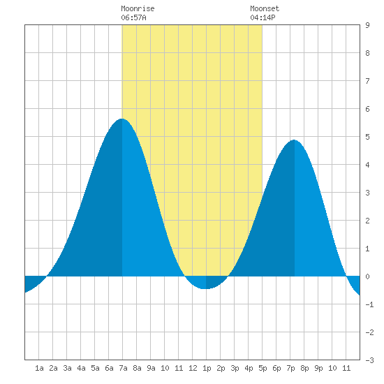 Pawtuxet Cove tide chart for Monday, January 31, 2022