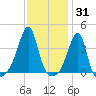 Pawtuxet Cove tide chart for Monday, January 31, 2022