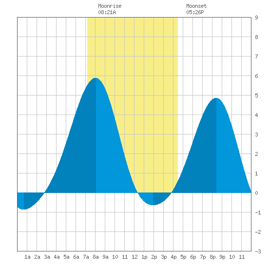Pawtuxet Cove tide chart for Monday, January 3, 2022