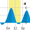 Pawtuxet Cove tide chart for Tuesday, January 4, 2022