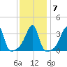 Pawtuxet Cove tide chart for Friday, January 7, 2022