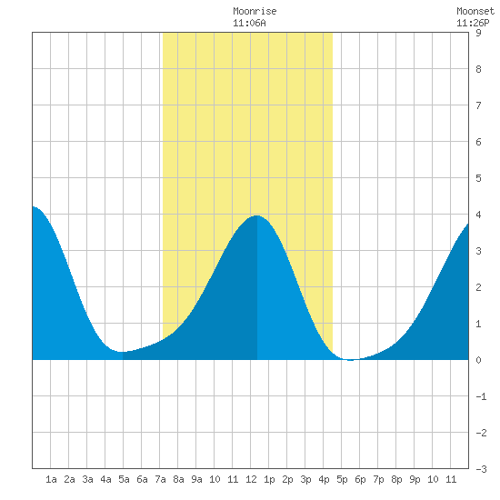 Pawtuxet Cove tide chart for Saturday, January 8, 2022