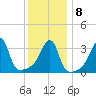 Pawtuxet Cove tide chart for Saturday, January 8, 2022