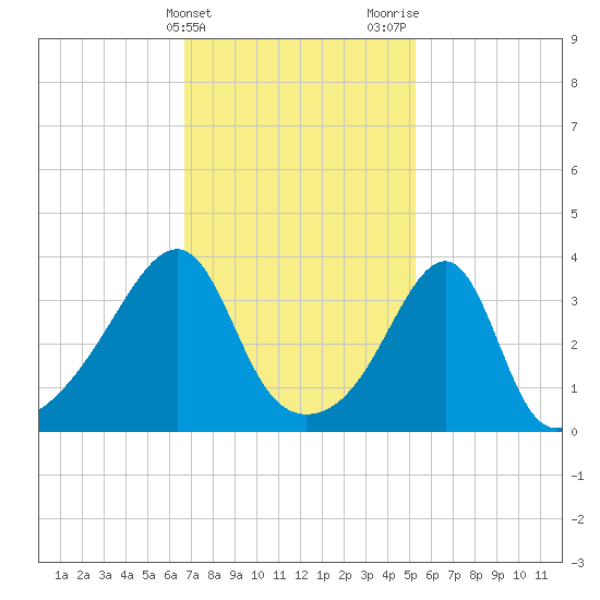 Pawtuxet Cove tide chart for Monday, February 14, 2022