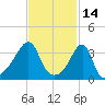 Pawtuxet Cove tide chart for Monday, February 14, 2022