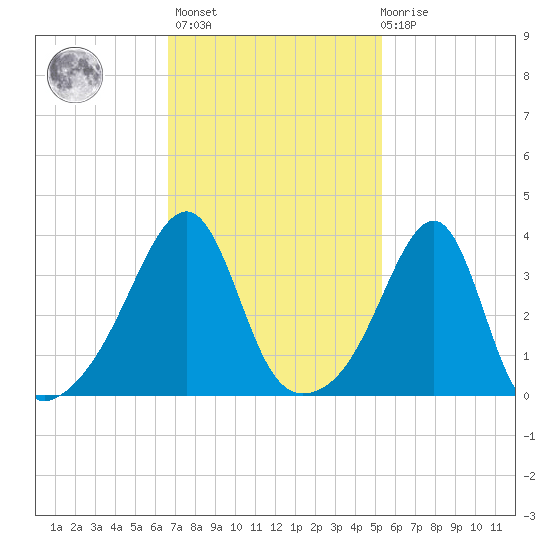 Pawtuxet Cove tide chart for Wednesday, February 16, 2022