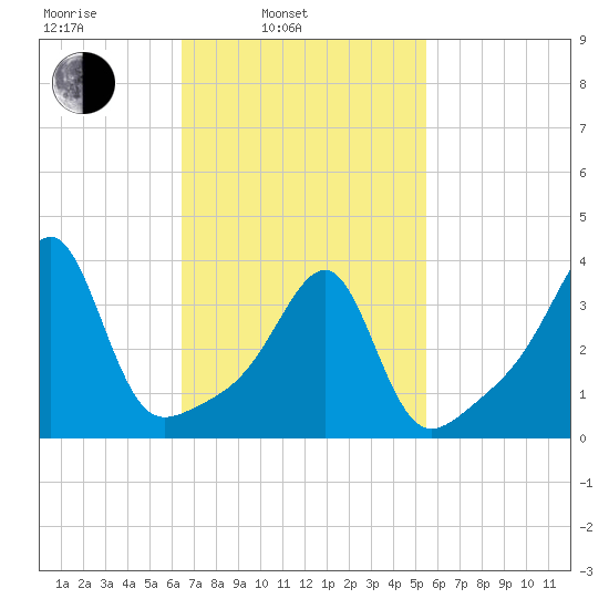 Pawtuxet Cove tide chart for Wednesday, February 23, 2022
