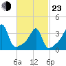 Pawtuxet Cove tide chart for Wednesday, February 23, 2022