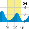 Pawtuxet Cove tide chart for Thursday, February 24, 2022