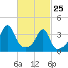 Pawtuxet Cove tide chart for Friday, February 25, 2022