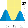 Pawtuxet Cove tide chart for Sunday, February 27, 2022