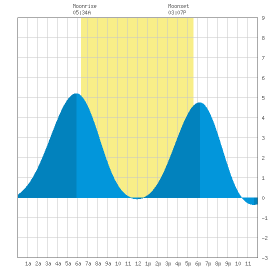 Pawtuxet Cove tide chart for Monday, February 28, 2022
