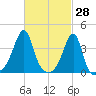 Pawtuxet Cove tide chart for Monday, February 28, 2022