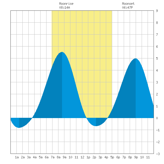 Pawtuxet Cove tide chart for Wednesday, February 2, 2022