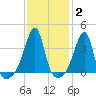 Pawtuxet Cove tide chart for Wednesday, February 2, 2022
