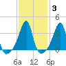 Pawtuxet Cove tide chart for Thursday, February 3, 2022