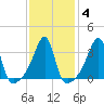 Pawtuxet Cove tide chart for Friday, February 4, 2022